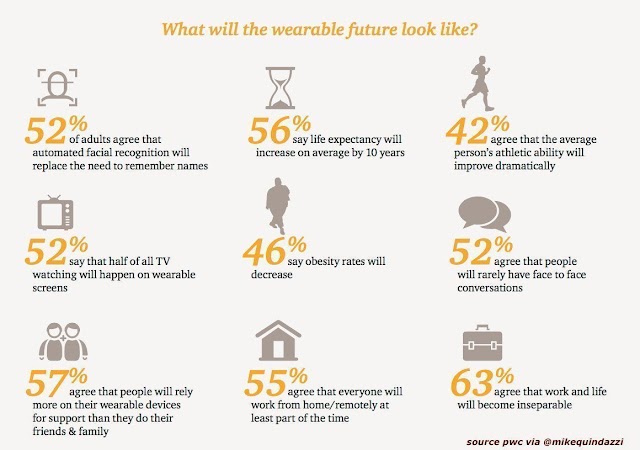 What will the wearable future look like
