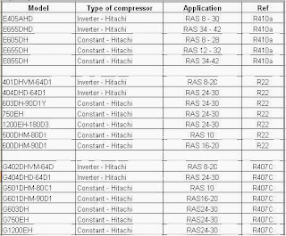 Các loại máy nén Hitachi