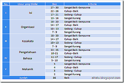 Penilaian Hasil Observasi