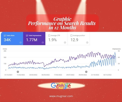 Grafik Tulisan Populer Menurut Google Search Console