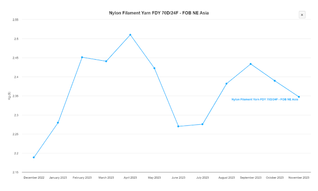 Nylon Filament Yarn