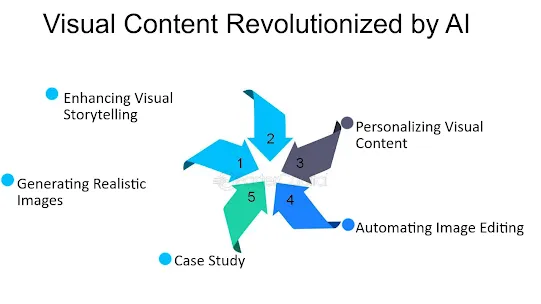 The Rise of Artificial Intelligence in Content Creation: Transforming Creativity and Business