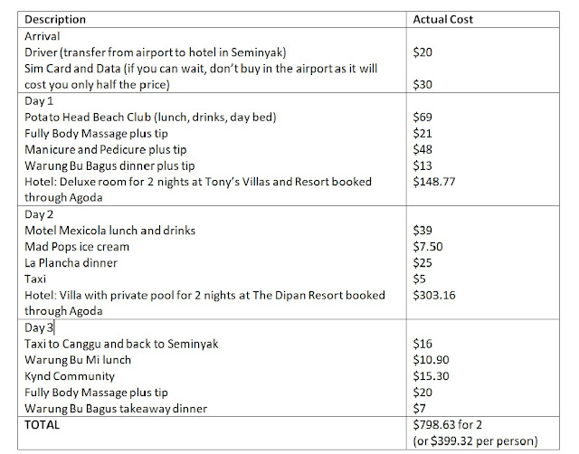 Seminyak Itinerary and Budget