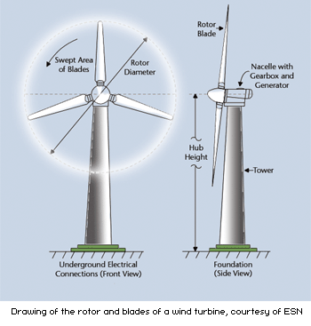Available Types Of Wind Turbine Generators Image