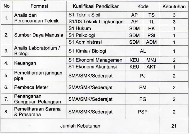 Lowongan Kerja PDAM Kota Magelang