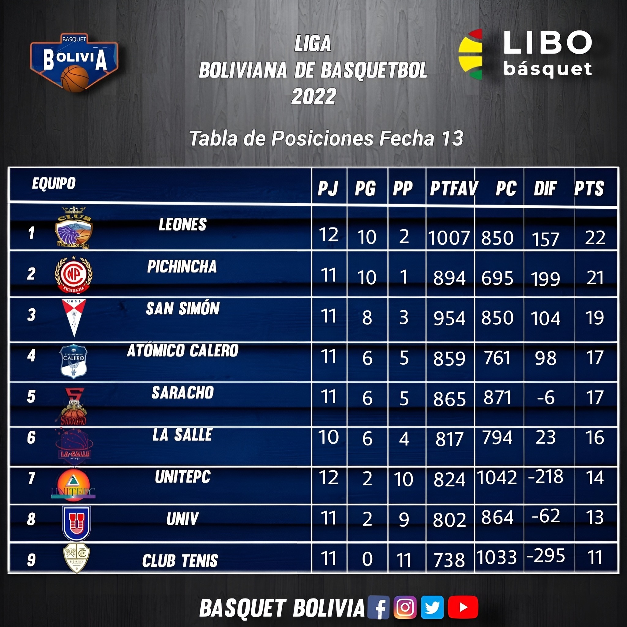 Libobasquet 2022, Fecha 13: Resultados, Tabla de Posiciones y Siguiente  Fecha 14 | Liga Boliviana de Basquetbol