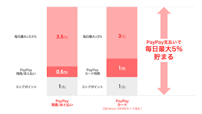 新生Yahoo!ショッピングでの日々の基本的なポイント還元について