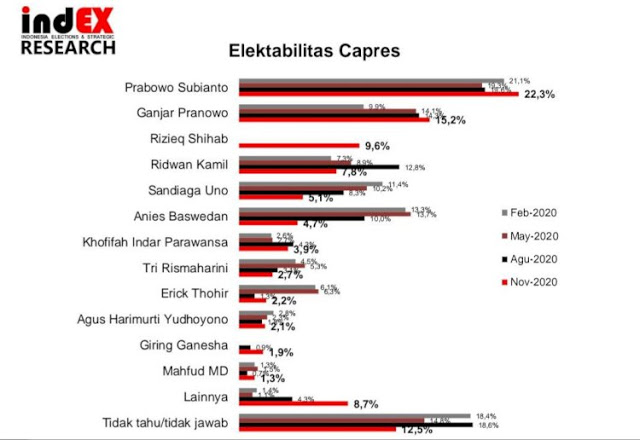 elektabilitas capres 2021