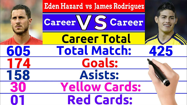 Eden Hazard vs James Rodriguez