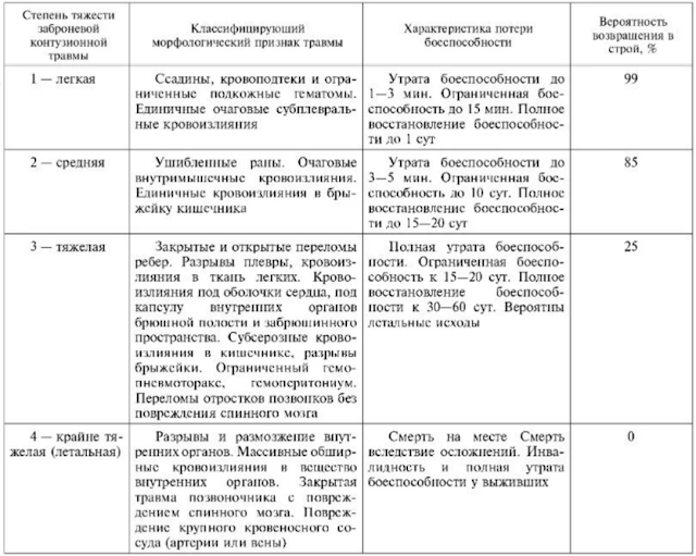 Степени запреградных травм