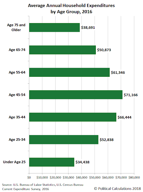 U.S. Average Annual Household Expenditures by Age Group, 2016