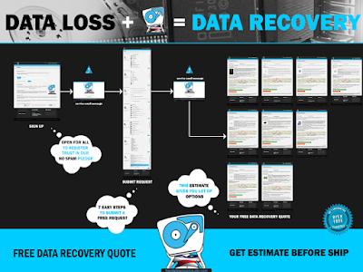 The Evaluation Process Of Data Recovery