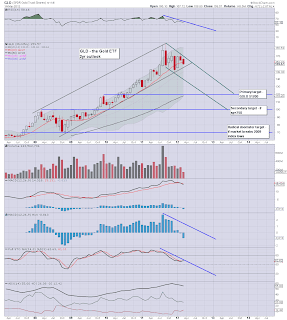 Rising $ - Metals/Miners lower