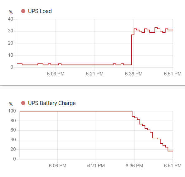 UPS calibration graph data