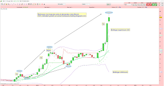  DBV technologies au dessus des bandes de Bollinger