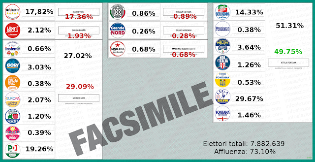 Fac-simile scheda con risultati e percentuali del voto Regione Lombardia