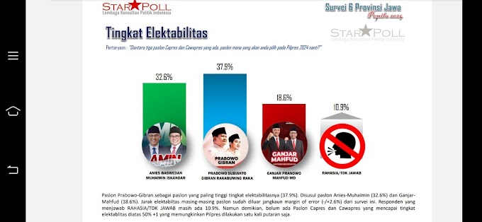 Survei Terbaru Sebulan Jelang Pilpres: AMIN Dekati Prabowo-Gibran, Hanya Terpaut 2,3 Persen