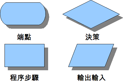 流程圖的圖示