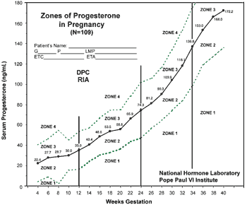 http://www.naprotechnology.com/progesterone.htm