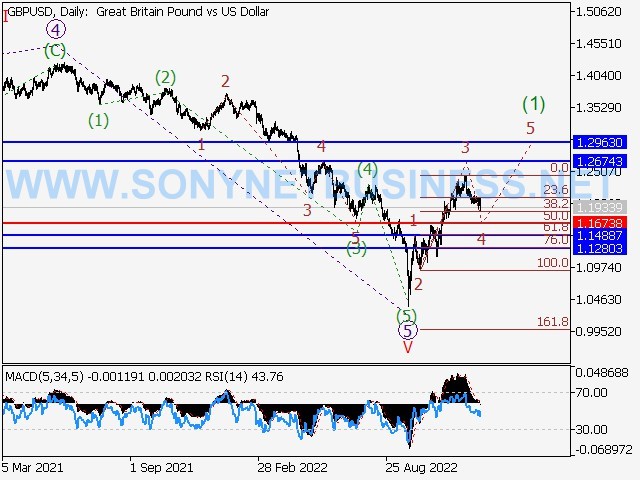 GBPUSD : Elliott wave analysis and forecast for 06.01.23 – 13.01.23