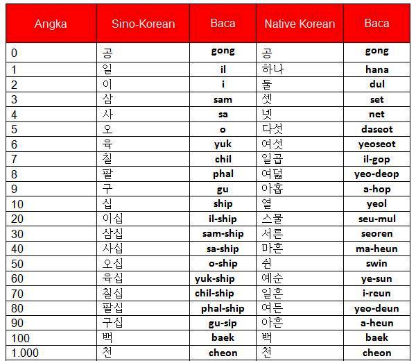 Belajar Hangul Angka dan Kosa Kata Korea Berserta Artinya 
