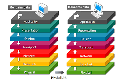  merupakan sebuah standard komunikasi yang diterapkan pada sebuah jaringan komputer Pengertian 7 layer OSI, Fungsi dan Penjelasan 7 Layer OSI