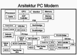 Arsitektur PC Modern dan  Komponennya