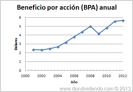 Beneficio por acción United Technologies Corportation