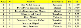 Torneo Nacional de Madrid 1941, clasificación antes de la última ronda