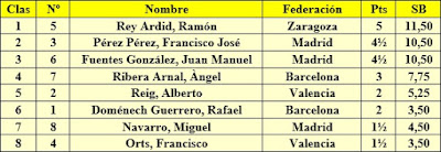 Torneo Nacional de Madrid 1941, clasificación antes de la última ronda