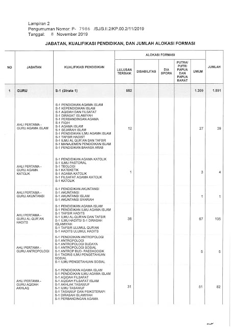 Lowongan CPNS Kementrian Agama Tahun Anggaran 2019 [5815 Formasi]