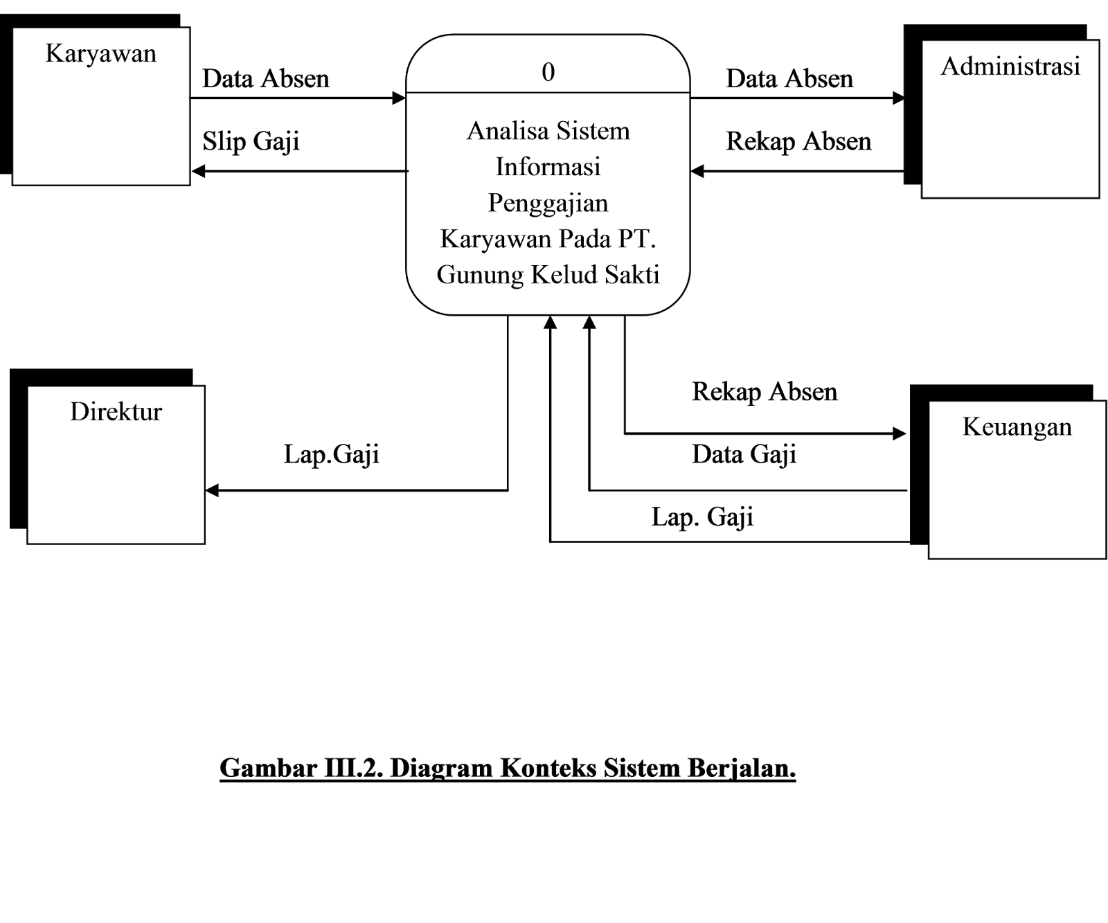 Contoh KKP Analisa Sistem Infromasi Penggajian Karyawan 