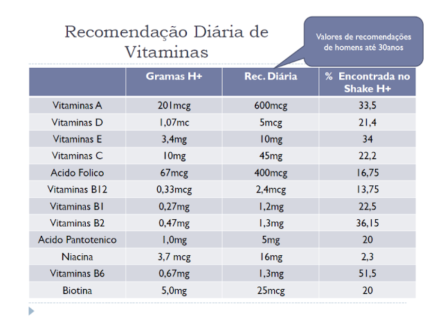 Tabela Comparativa Referente a Recomendação Diária de Vitaminas