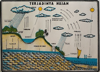 Siklus air dalam proses terjadinya hujan, http://semuamaterisekolah.blogspot.co.id/