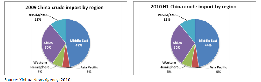 Facts About China. IEA facts on China and oil