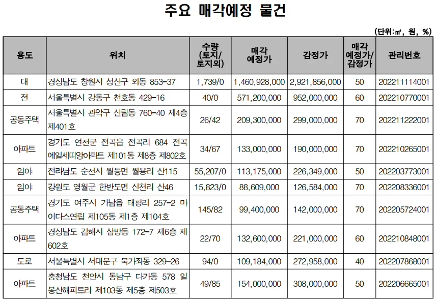 ▲ 주요 매각 예정 물건