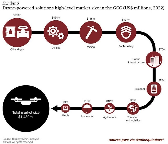 Market size for drone in 2020