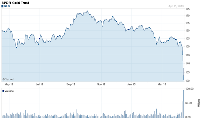 SPDR Gold GLD Chart