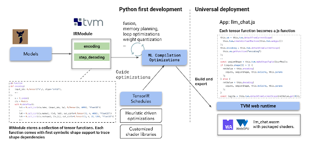 WebLLM - A Chatbot That Runs Inside Your Browser with WebGPU