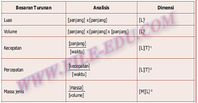 Besaran Pokok Dan Besaran Turunan ~ Alsen Saloka Blog's