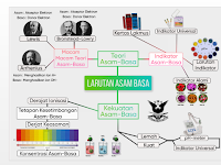 Peta Konsep Teori Asam Basa Keren Menarik Kimia Kelas 11