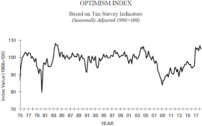 NFIB Small Business Optimism Index - April 2018