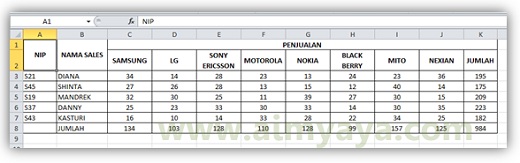 Pengurutan atau sorting data merupakan hal yang biasa dilakukan di microsoft excel Cara Mengurutkan(Sort) Data Berdasarkan Baris/Kolom di Excel