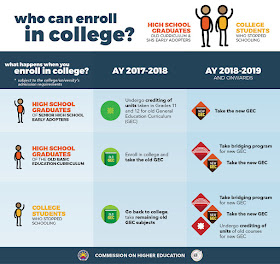   Because of the changes in Philippine education system shifting to K to 12 program. high school graduates before the year 2016 could be affected greatly if they don't enroll in college or finish their college program by 2018. College institutions might eventually require them to comply and take bridging courses or take additional subjects to comply with the new curriculum.       According to Patriacia Licuanan, CHED (Commission on Higher Education) Chairperson,   “First of all, we do have as part of our transition plan, we will allow students who are out of school and those who have graduated before 2016, this is your last chance, get into college now. And that’s why we’re going through some kind of a campaign to encourage those who are truly interested to go to college, or may not be interested right now but given this opportunity might change their minds.”   “Now is really the best chance to go back to college...by next year, lifelong learners who would want to continue their undergraduate studies will face more requirements in going back to school, as colleges and universities may require them to take bridging programs or additional subjects in line with the competencies required in the new GE (general education) curriculum.”   The K to 12 program will be fully implemented by school year 2018-2019.    Licuanan also said that because of financial pressures, they will be offering "FREE TUITION" in state universities and colleges and will provide scholarships to eligible students. This program has an allotted P 8.3 billion.     “We fully recognize the financial constraints that hamper our lifelong learners from pursuing their education,” Licuanan said. “As such, we will be implementing a free tuition scheme in our SUCs this year and continue to provide scholarship programs to eligible students. These interventions underline our efforts and commitment here at CHED to provide wider access to quality higher education nationwide.”   The diagram below from CHED should be able to guide students who are out of school.       Students who graduated high school before 2016 and who are currently out of school or college, does not necessarily need to attend senior high school. However as Licuanan said, they might be required by the college or university to take more subjects or to attend a bridging program.    The following is an excerpt from the CHED Memorandum No. 10 of 2017