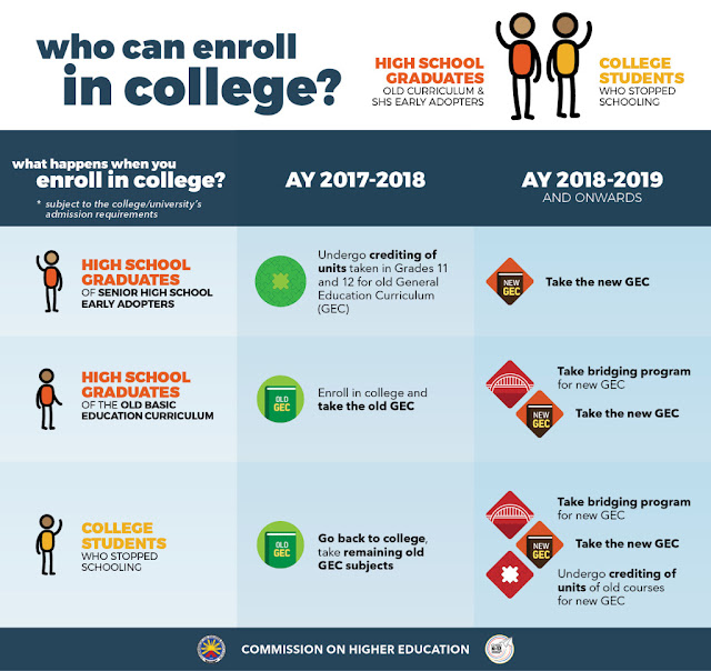   Because of the changes in Philippine education system shifting to K to 12 program. high school graduates before the year 2016 could be affected greatly if they don't enroll in college or finish their college program by 2018. College institutions might eventually require them to comply and take bridging courses or take additional subjects to comply with the new curriculum.       According to Patriacia Licuanan, CHED (Commission on Higher Education) Chairperson,   “First of all, we do have as part of our transition plan, we will allow students who are out of school and those who have graduated before 2016, this is your last chance, get into college now. And that’s why we’re going through some kind of a campaign to encourage those who are truly interested to go to college, or may not be interested right now but given this opportunity might change their minds.”   “Now is really the best chance to go back to college...by next year, lifelong learners who would want to continue their undergraduate studies will face more requirements in going back to school, as colleges and universities may require them to take bridging programs or additional subjects in line with the competencies required in the new GE (general education) curriculum.”   The K to 12 program will be fully implemented by school year 2018-2019.    Licuanan also said that because of financial pressures, they will be offering "FREE TUITION" in state universities and colleges and will provide scholarships to eligible students. This program has an allotted P 8.3 billion.     “We fully recognize the financial constraints that hamper our lifelong learners from pursuing their education,” Licuanan said. “As such, we will be implementing a free tuition scheme in our SUCs this year and continue to provide scholarship programs to eligible students. These interventions underline our efforts and commitment here at CHED to provide wider access to quality higher education nationwide.”   The diagram below from CHED should be able to guide students who are out of school.       Students who graduated high school before 2016 and who are currently out of school or college, does not necessarily need to attend senior high school. However as Licuanan said, they might be required by the college or university to take more subjects or to attend a bridging program.    The following is an excerpt from the CHED Memorandum No. 10 of 2017