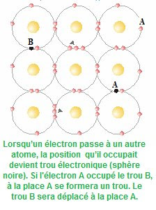 Lorsqu’un électron passe à un autre atome, la position  qu’il occupait devient trou électronique (sphère noire). Si l'électron A occupé le trou B, à la place A se formera un trou. Le trou B sera déplacé à la place A.