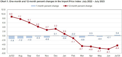CHART: Import Price Index  July 2023 Update