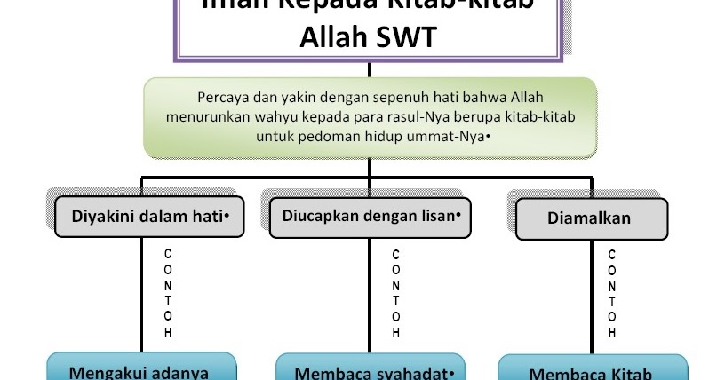 Belajar Agama Islam IMAN KEPADA  KITAB KITAB ALLAH  SWT 