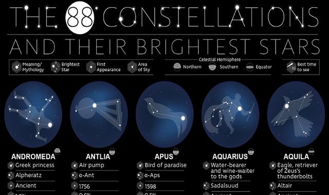 The 88 Constellations and Their Brightest Stars 