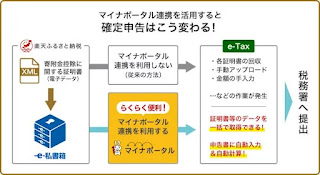 ふるさと納税(確定申告)：マイナポータル連携